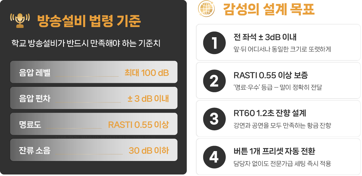 방송 설비 법령 기준, 설계 목표
