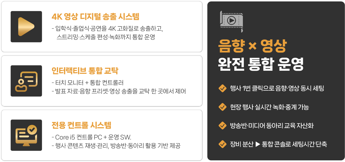 음향과 하나로 연동되는 영상·송출 설비