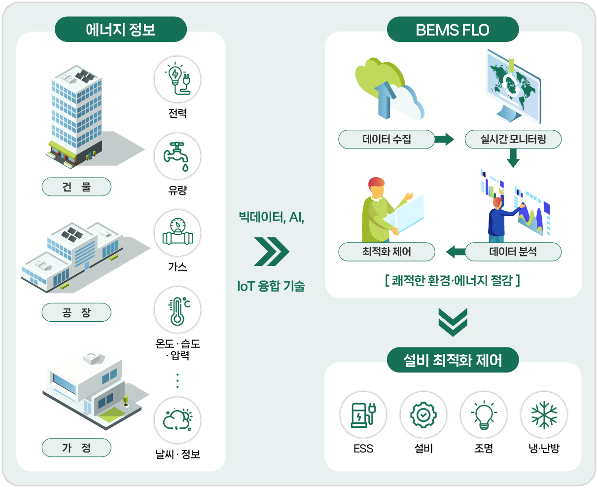 건물에너지플랫폼BEMS